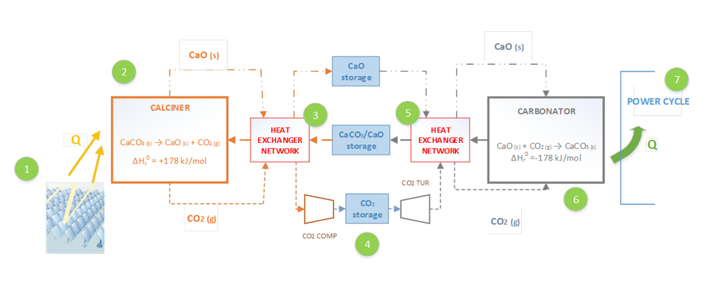 NEXT GENERATION ENERGY STORAGE IN CSP TOWER PLANTS, TECHNOLOGICALLY FEASIBLE, ECONOMICALLY VIABLE AND SUSTAINABLE